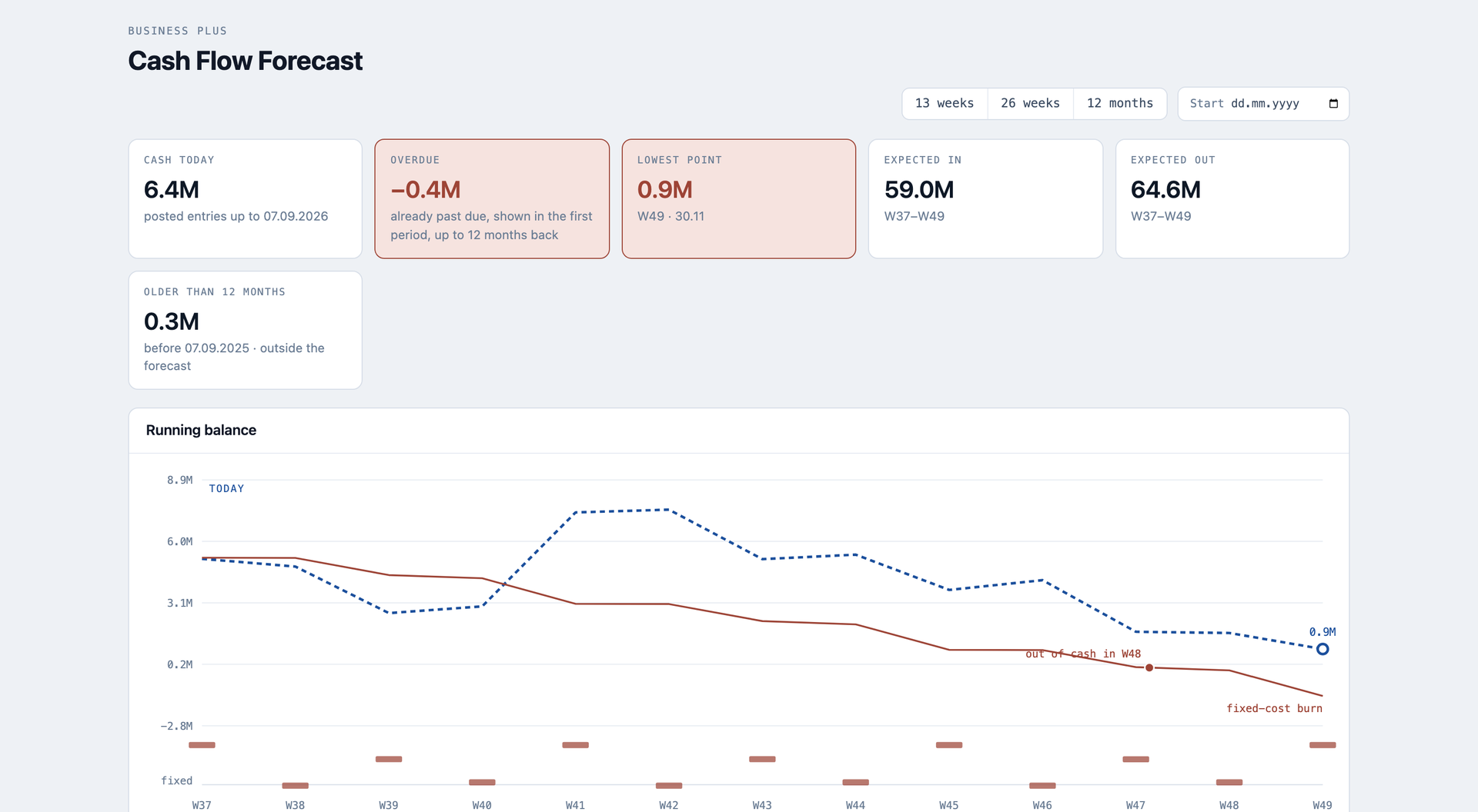 Cashflow Forecast in Odoo