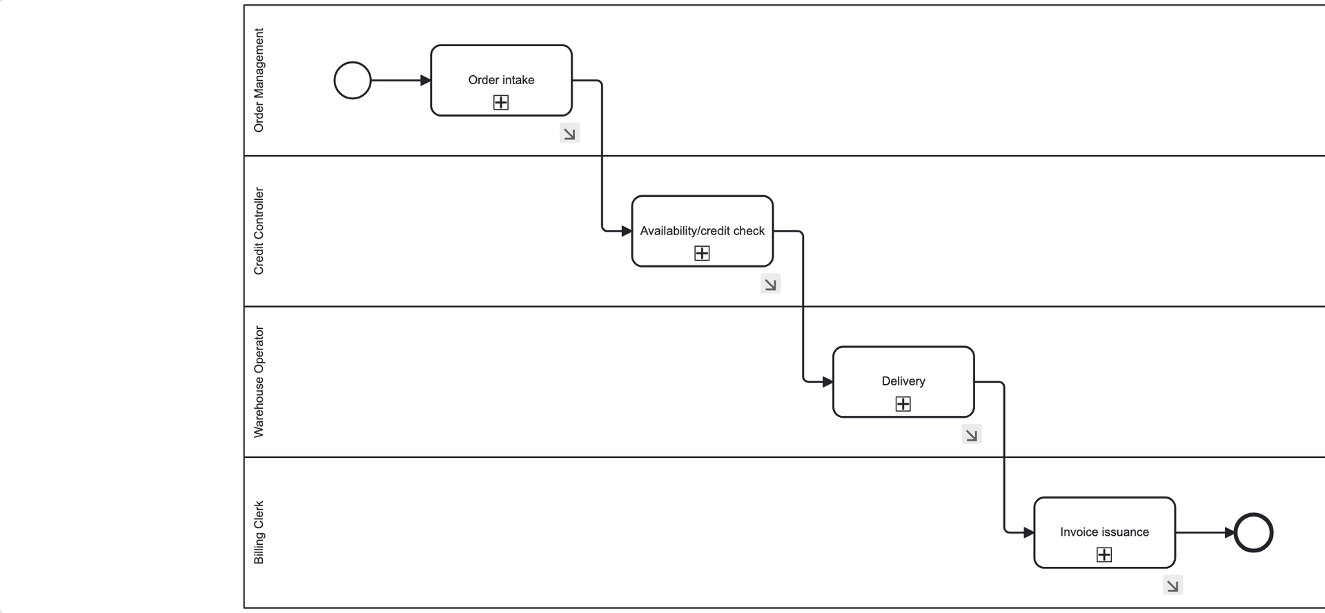 Processes in Odoo