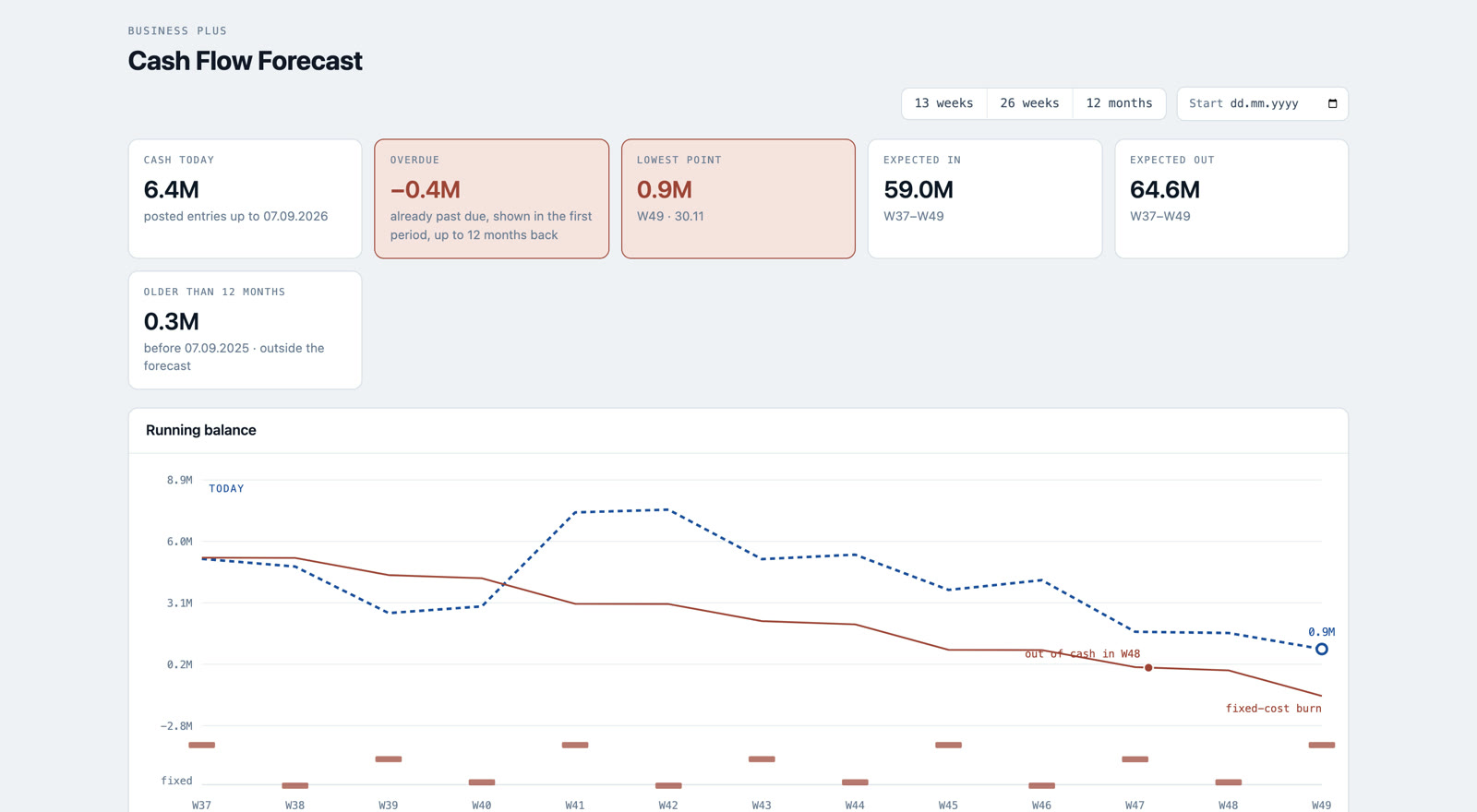 The Odoo 19 dashboard, on a demo company