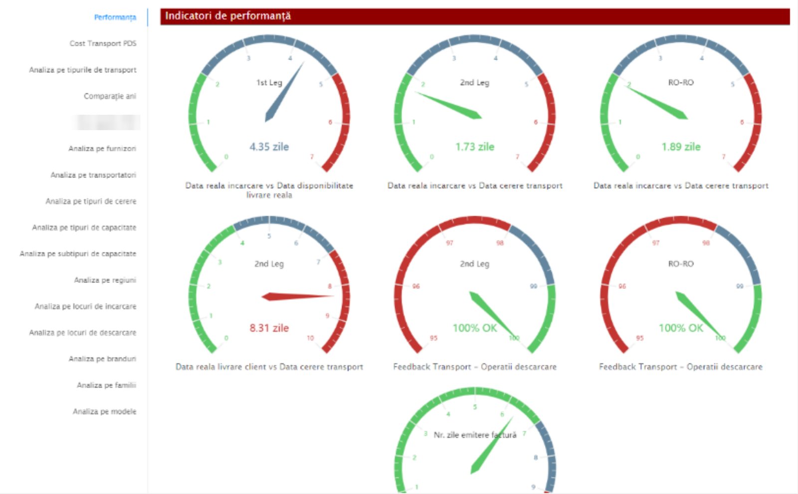 Indicatori de performanță: timpi de încărcare, de livrare, feedback